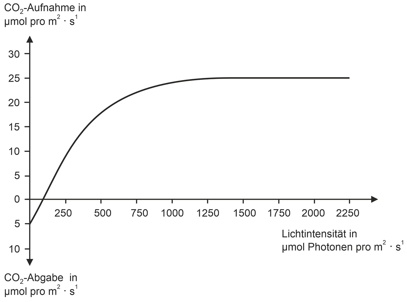 CO2-Aufnahme steigt mit Lichtintensität und erreicht ein Plateau bei etwa 25 µmol·m⁻²·s⁻¹.